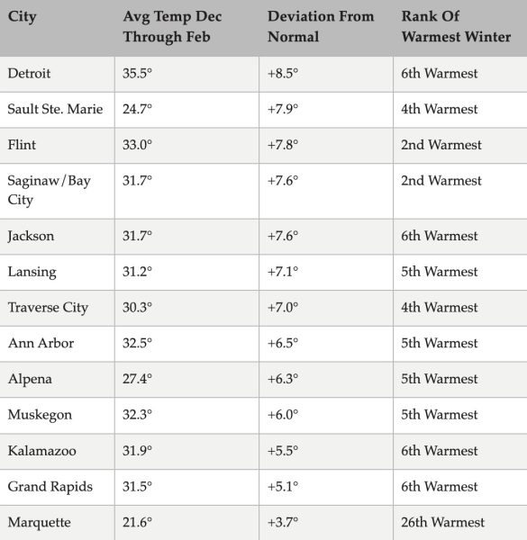 A chart showing the temperature increase in Michigan.