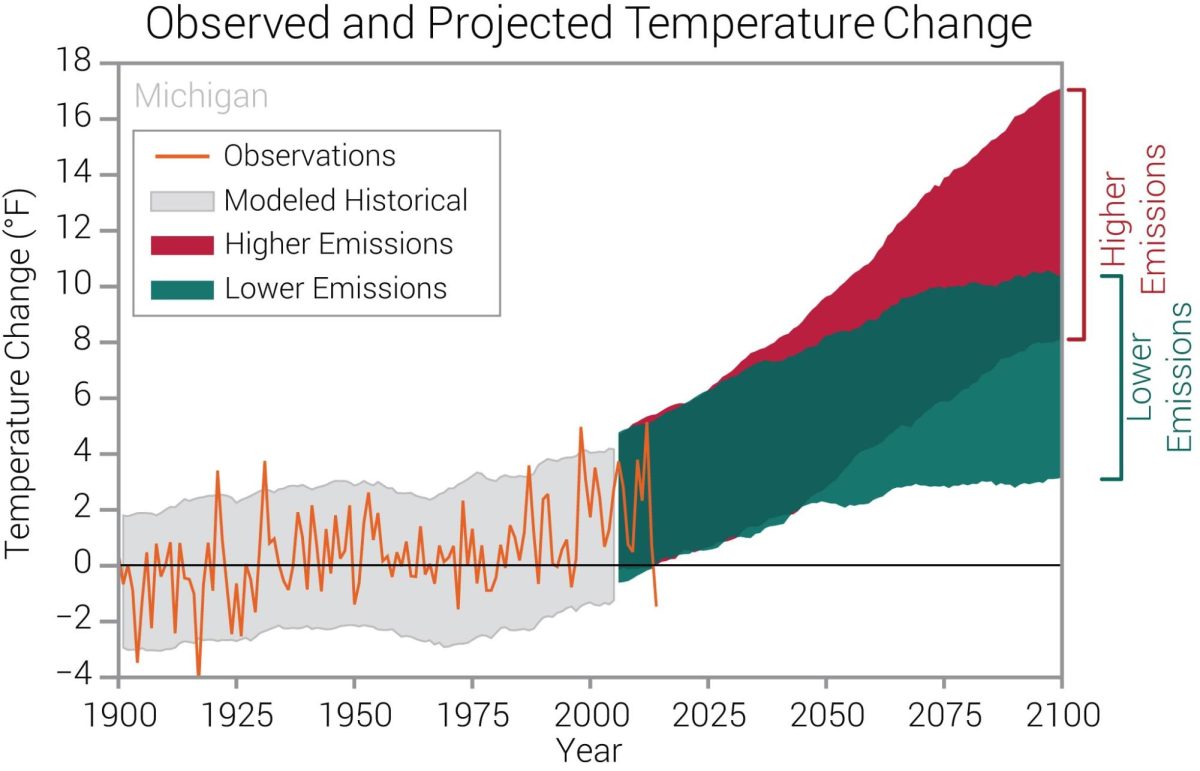 A graph showing how the emissions in Michigan impact temperatures.