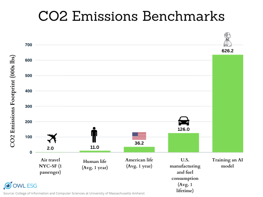 The graphic gives a comparison of the CO2 emissions, compared to other causes of climate change. 